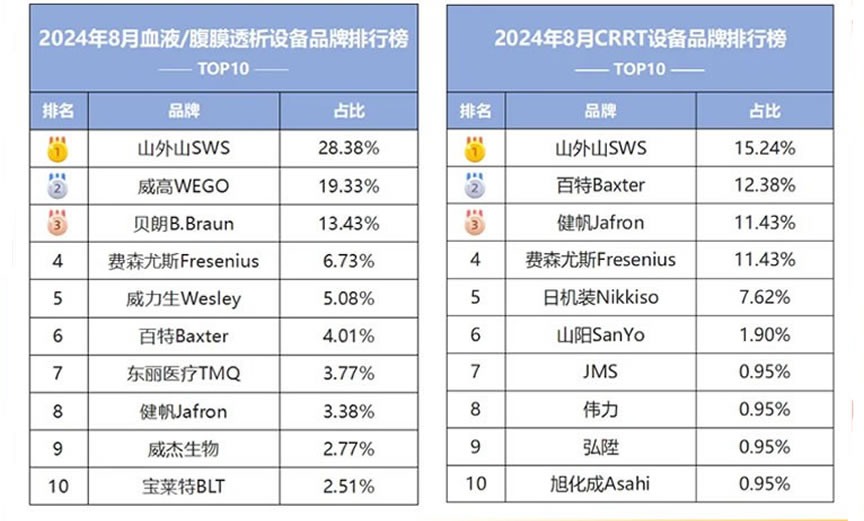 重磅！血液净化行业“双冠王”来袭